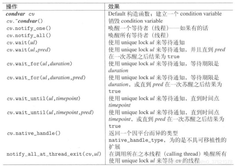 条件变量操作函数