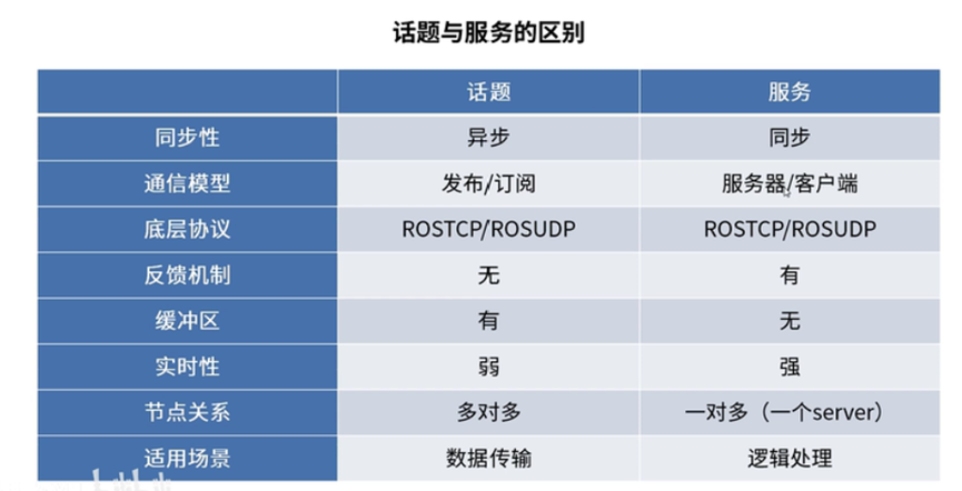 ROS学习笔记—ros的通信机制-IT Blog