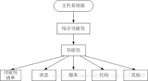 ROS架构组成---文件系统级_我要和你讲道理的博客-CSDN博客